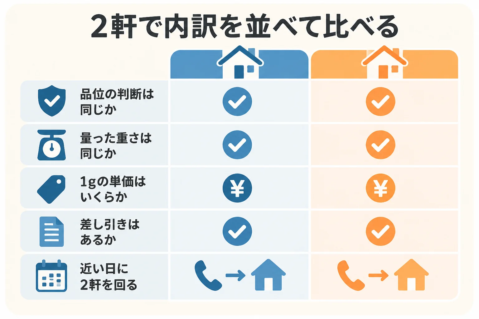 2軒の買取店で内訳を並べて比べる時のメモの取り方の図解